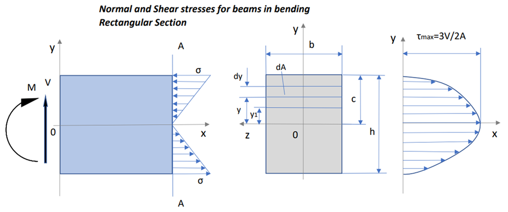 normal-and-shear-stresses-for-rectangular-beams-in-bending-1